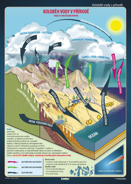 KOLOBĚH VODY V PŘÍRODĚ